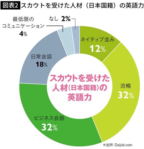 【図表2】スカウトを受けた人材（日本国籍）の英語力