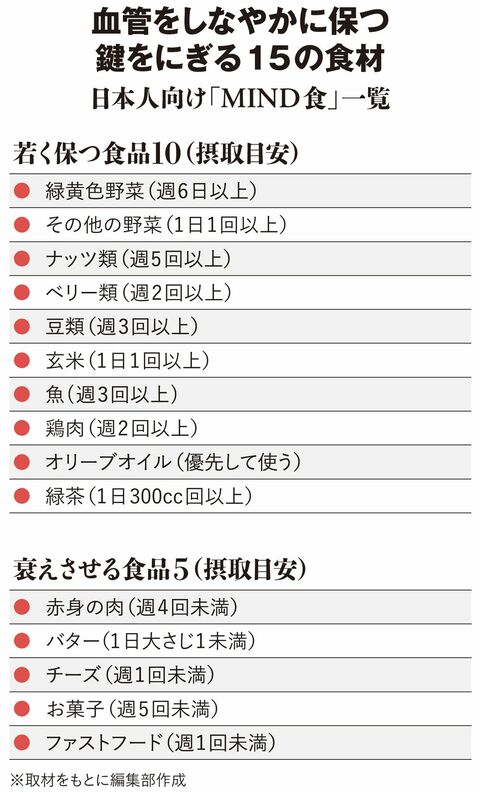 【図表】血管をしなやかに保つ 鍵をにぎる15の食材・日本人向け「MIND食」一覧