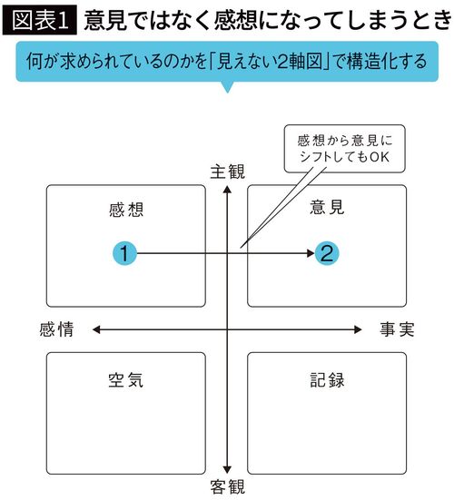 【図表1】意見ではなく感想になってしまうとき