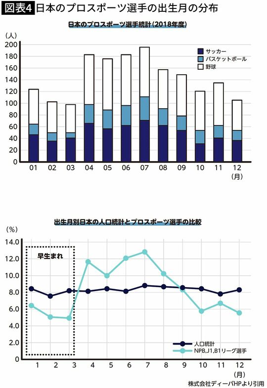 【図表4】日本のプロスポーツ選手の出生月の分布