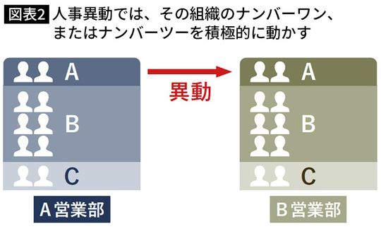 【図表】人事異動では、その組織のナンバーワン、またはナンバーツーを積極的に動かす