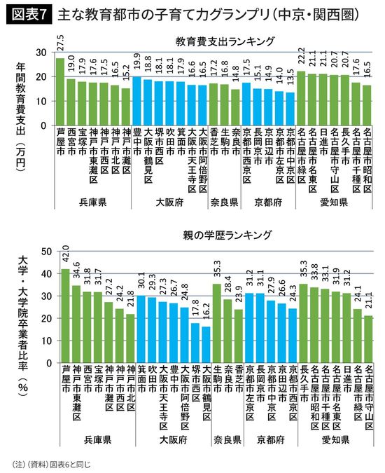 主な教育都市の子育て力グランプリ（中京・関西圏）
