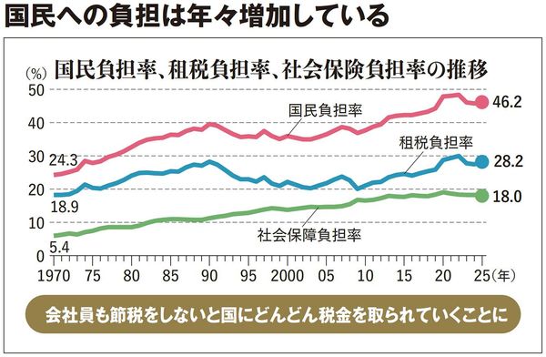 国民負担率、租税負担率、社会保険負担率の推移