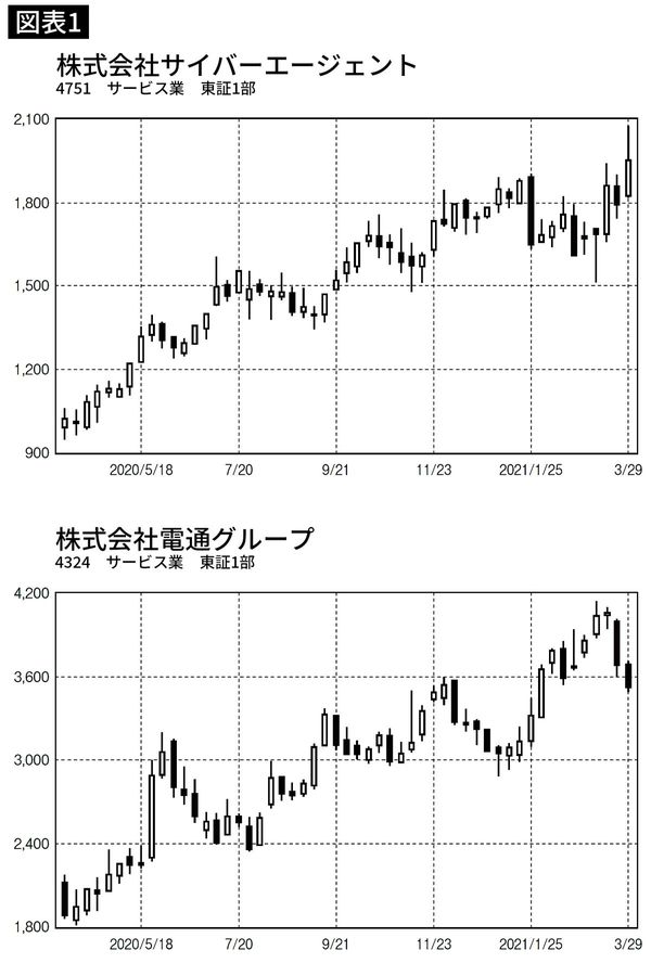 電通とサイバーエージェントの株価推移