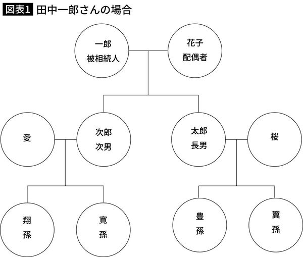田中一郎さんの場合