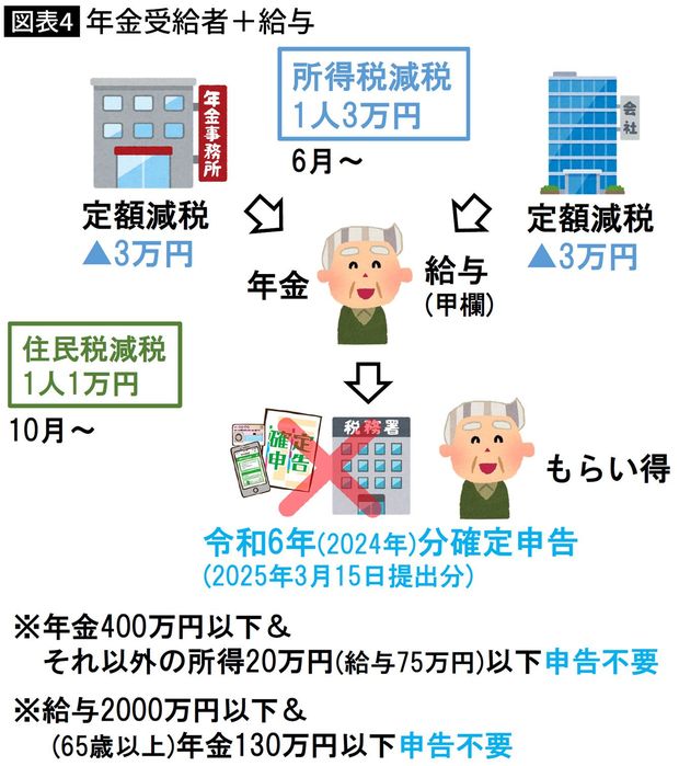 【図表】年金受給者＋給与 