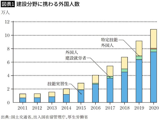 【図表1】建設分野に携わる外国人数