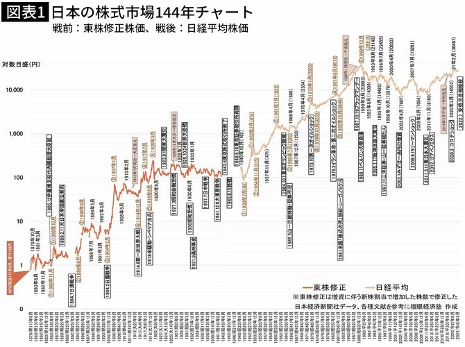 【図表1】日本の株式市場144年チャート