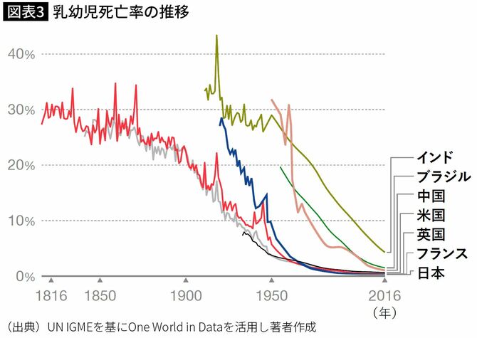 【図表3】乳幼児死亡率の推移