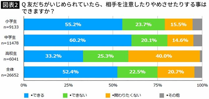 Q 友だちがいじめられていたら、相手を注意したりやめさせたりする事はできますか？