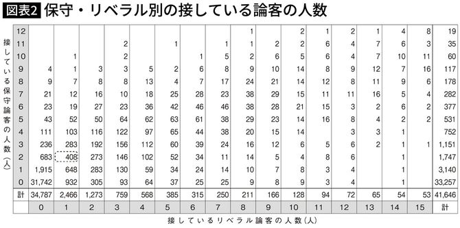保守・リベラル別の接している論客の人数