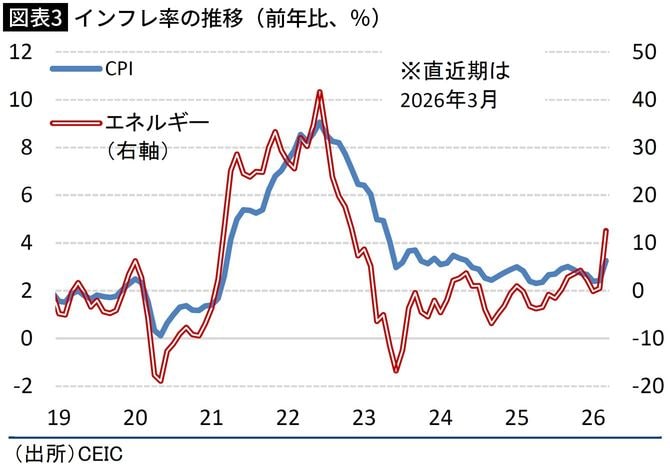 【図表3】インフレ率の推移（前年比、％）