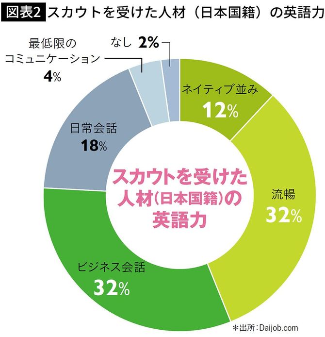 【図表2】スカウトを受けた人材（日本国籍）の英語力