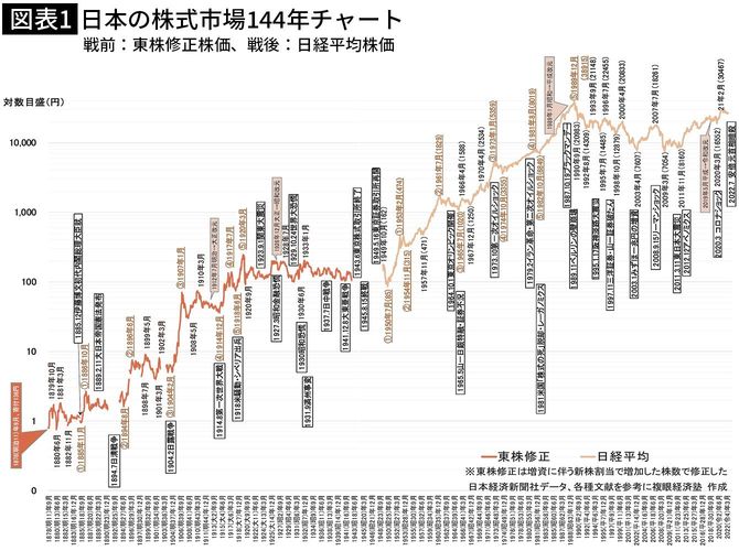 【図表1】日本の株式市場144年チャート