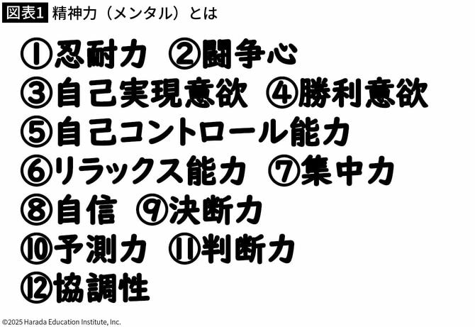【図表1】精神力(メンタル)とは