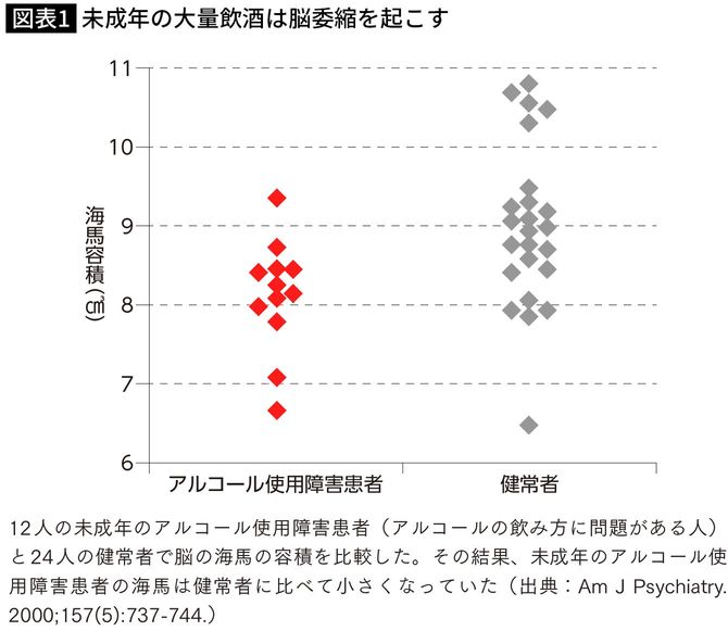 【図表1】未成年の大量飲酒は脳委縮を起こす
