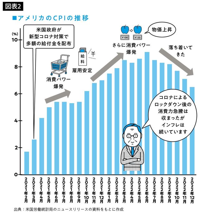 アメリカのCPIの推移