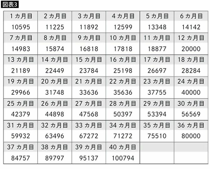 【図表3】比でスケールする数値