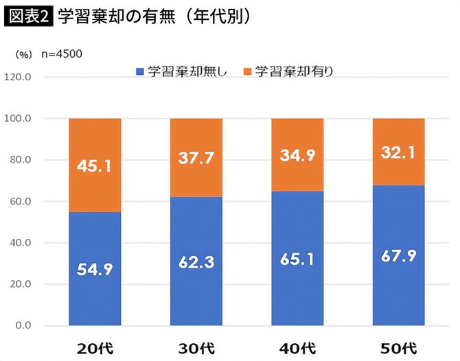 【図表】学習棄却の有無（年代別）
