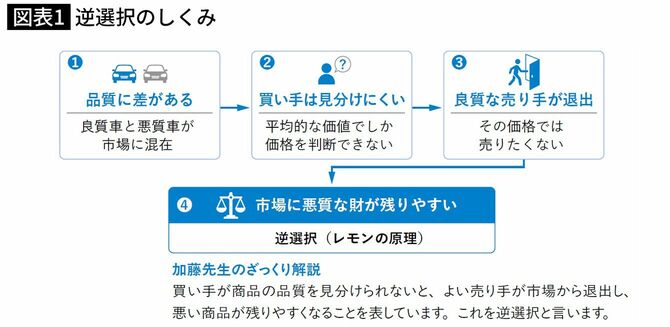 逆選択のしくみ