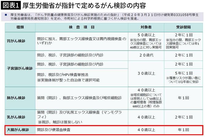 【図表1】厚生労働省が指針で定めるがん検診の内容