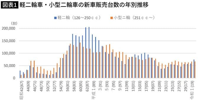 軽二輪車・小型二輪車の新車販売台数の年別推移
