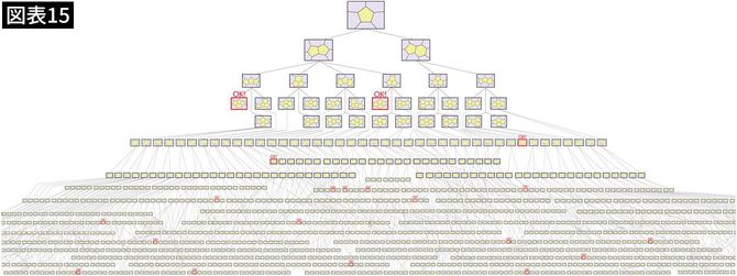 【図表15】爆発的に増えていく分類の絵