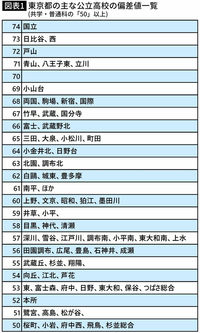 【図表】東京都の主な公立高校の偏差値一覧（共学・普通科の「50」以上）