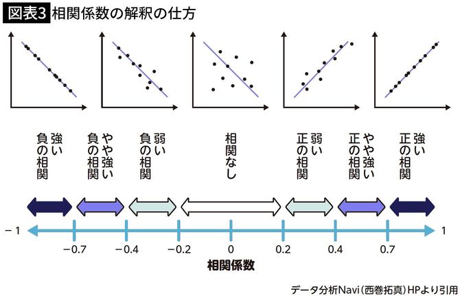 【図表3】相関係数の解釈の仕方