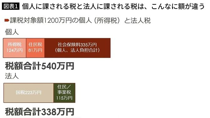 個人に課される税と法人に課される税は、こんなに額が違う