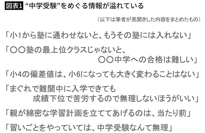 【図表1】“中学受験”をめぐる情報が溢れている