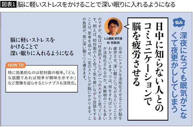 【図表1】脳に軽いストレスをかけることで深い眠りに入れるようになる