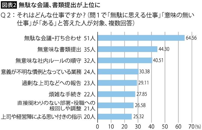 【図表2】無駄な会議、書類提出が上位に