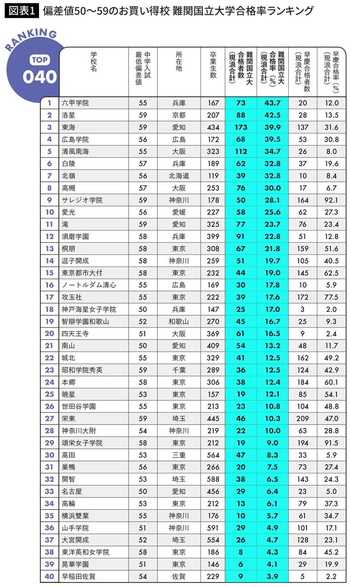 出典＝『<a href="https://www.amazon.co.jp/exec/obidos/ASIN/4833481308/presidentjp-22" target="_blank">プレジデントFamily　中学受験大百科2022</a>』より　雑誌内には大学別合格者数を掲載