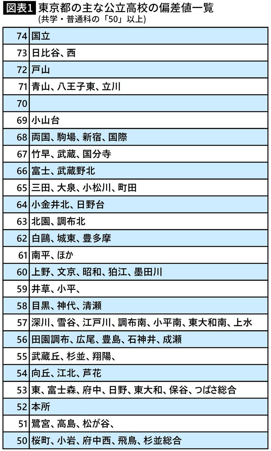 【図表】東京都の主な公立高校の偏差値一覧（共学・普通科の「50」以上）