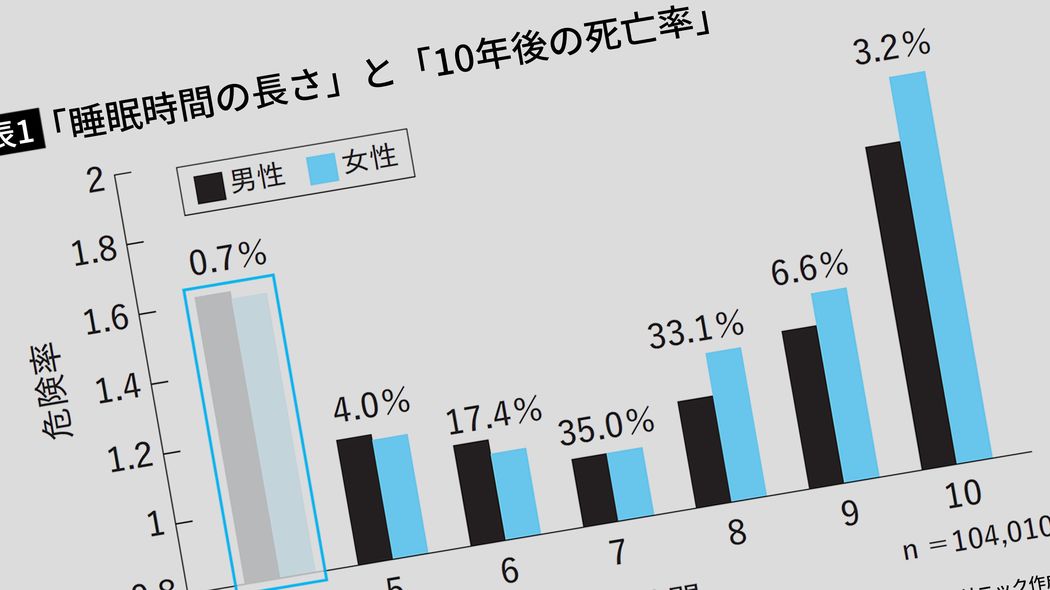 5時間より10時間睡眠のほうが早死にしている…90年超の研究が証明｢中高年の睡眠時間の正解｣ 中高年に8時間睡眠はヘビーすぎる