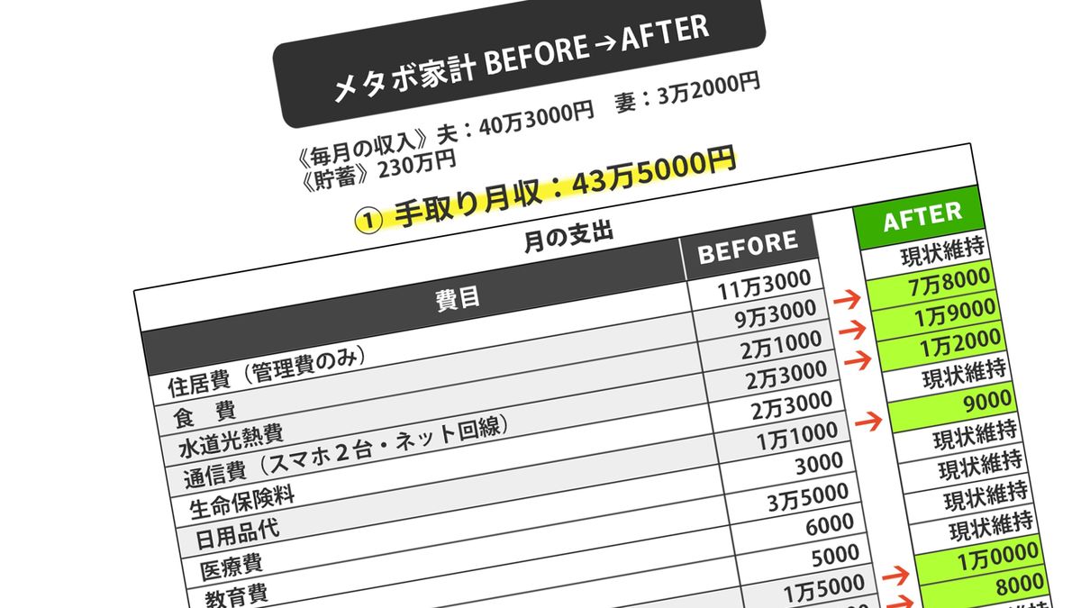 妻の浪費癖で老後崩壊寸前 一瞬で月6万円の黒字に転じた夫の秘策 ライブドアニュース