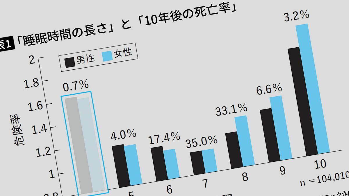 毎朝 4 時 起き 死亡