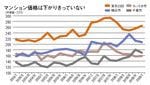 マンション価値は下がりきっていない