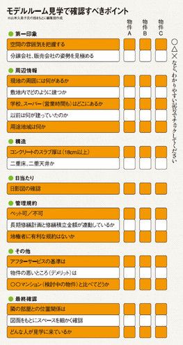 モデルルーム見学で確認すべきポイント