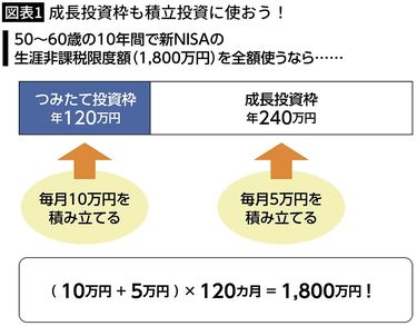 50代からでも間に合う…新NISA1800万円の非課税枠は｢すべて積み立てで