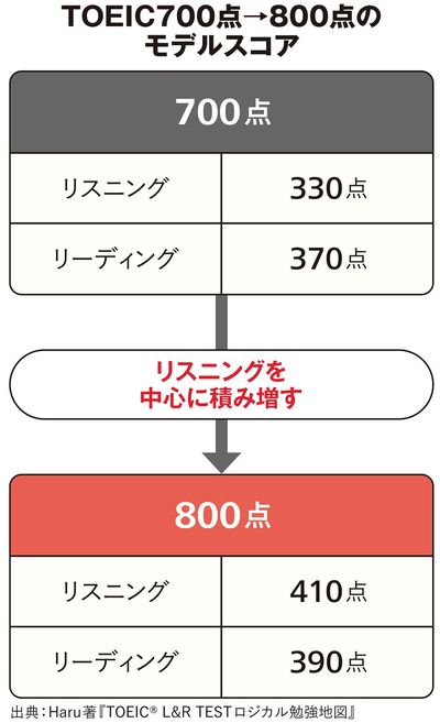 TOEIC700点→800点のモデルスコア
