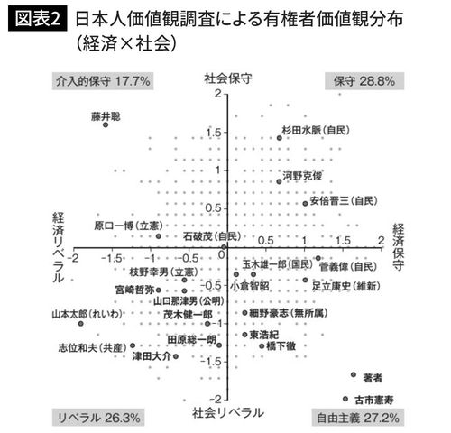 日本人価値観調査による有権者価値観分布（経済×社会）