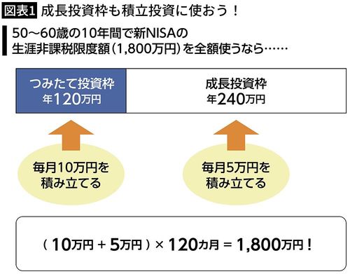 【図表1】成長投資枠も積立投資に使おう！