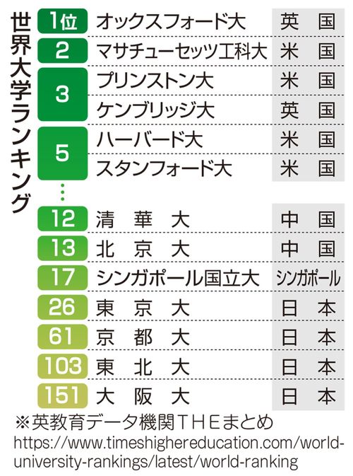 世界大学ランキング 東アジア勢伸長、東大26位(2025年10月)