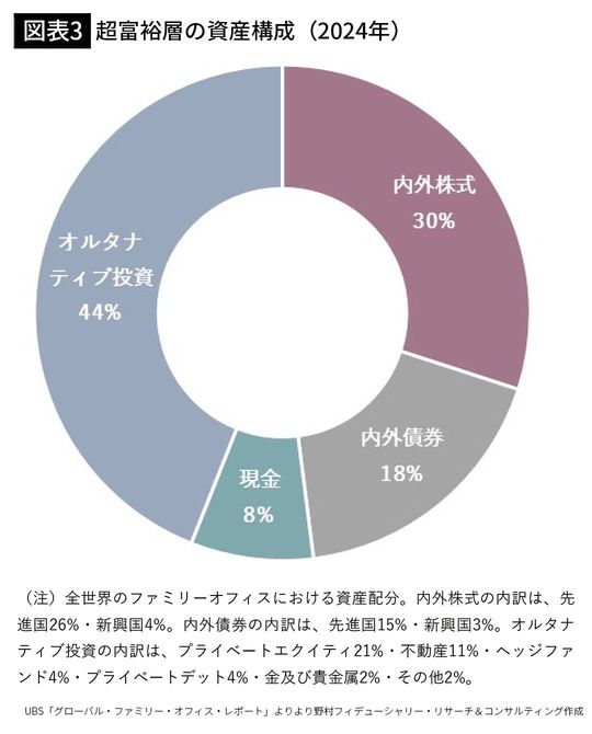 【図表3】超富裕層の資産構成（2024年）