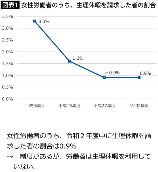 【図表1】女性労働者のうち、生理休暇を請求した者の割合