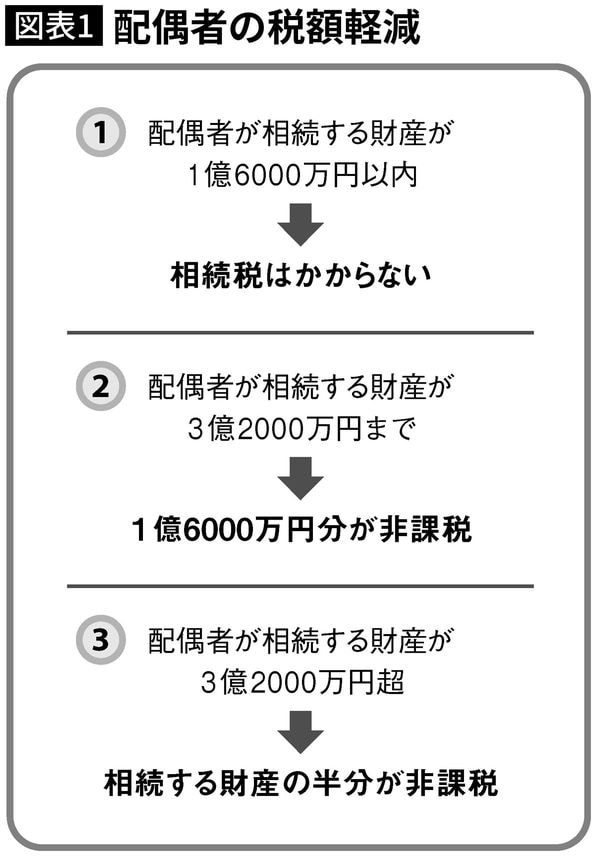 配偶者の税額軽減