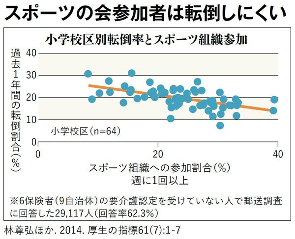 スポーツの会参加者は転倒しにくい