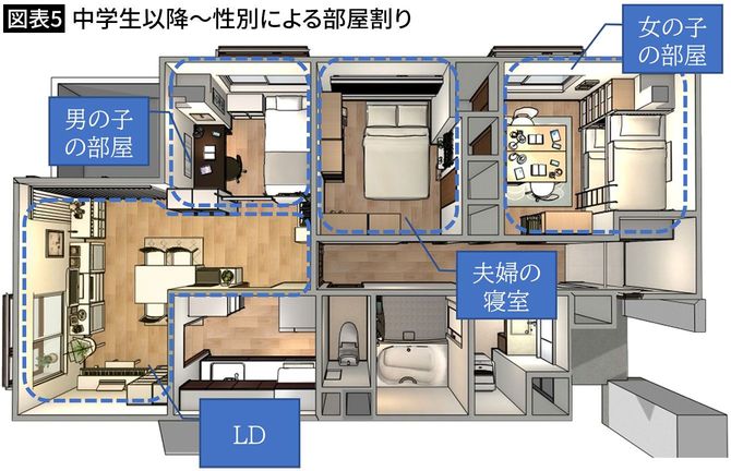 【図表5】中学生以降～性別による部屋割り
